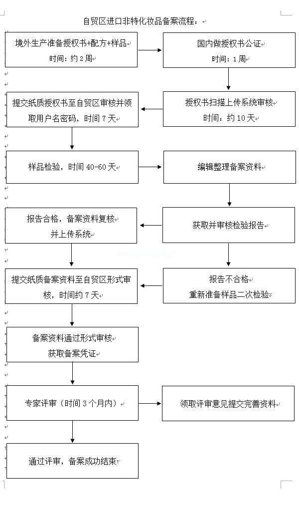 自贸区备案流程.jpg